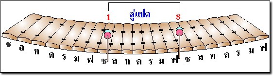 ภาพอธิบายเรื่องการตี “คู่แปด” ของระนาดเอก        หรือ การอธิบายเรื่องการตี “คู่ผสม” (เสี้ยวมือ) ของระนาดเอก